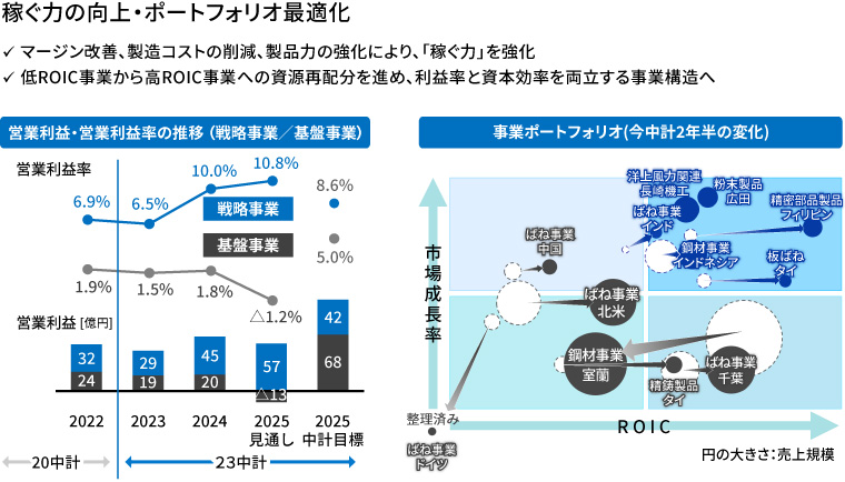 三菱製鋼の事業ポートフォリオ戦略
