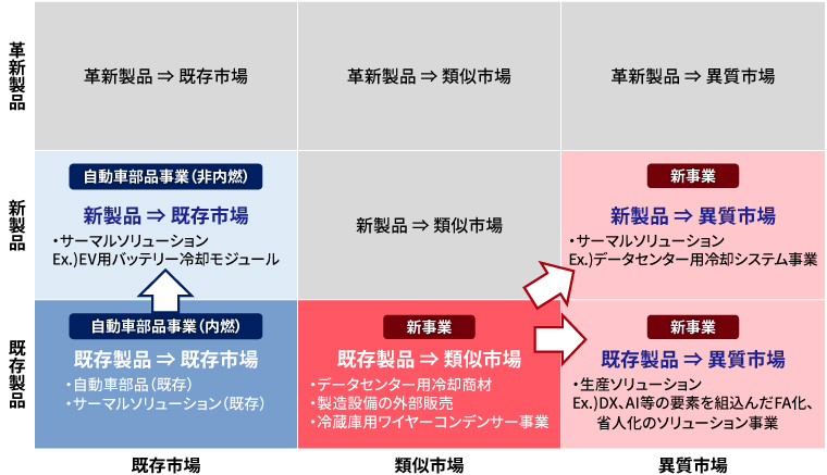 三桜工業の注力する領域と事業構想