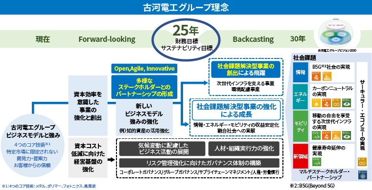 ビジョン2030実現に向けた価値創造プロセス