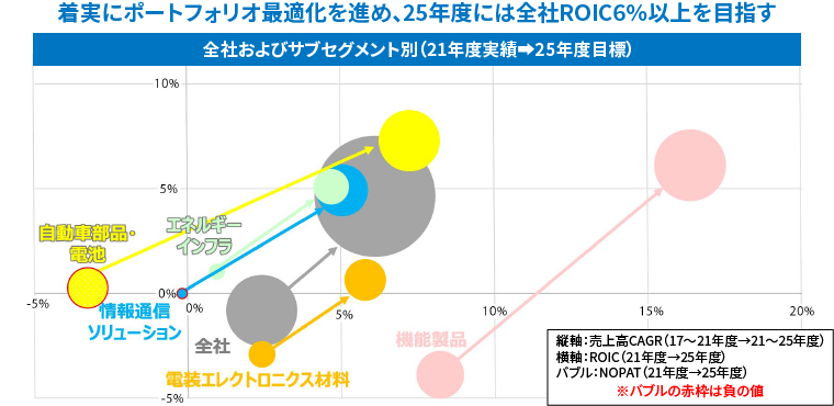 事業ポートフォリオ最適化と経営資源配分