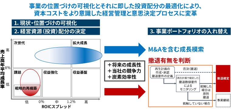 事業ポートフォリオ最適化と経営資源配分（事業ポートフォリオ入れ替え）