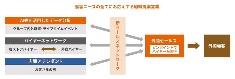 個客ニーズの全てにお応えする組織提案営業