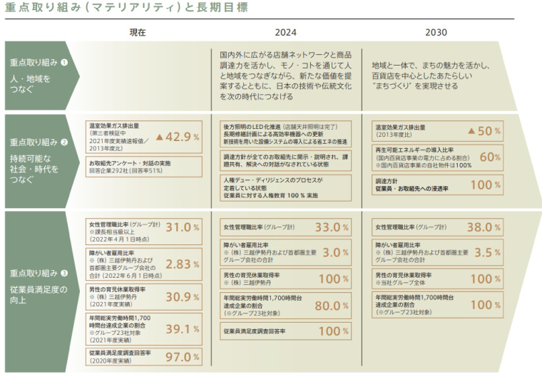 重点取り組み（マテリアリティ）と長期目標