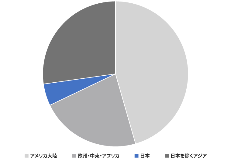 世界の上場株式時価総額の内訳