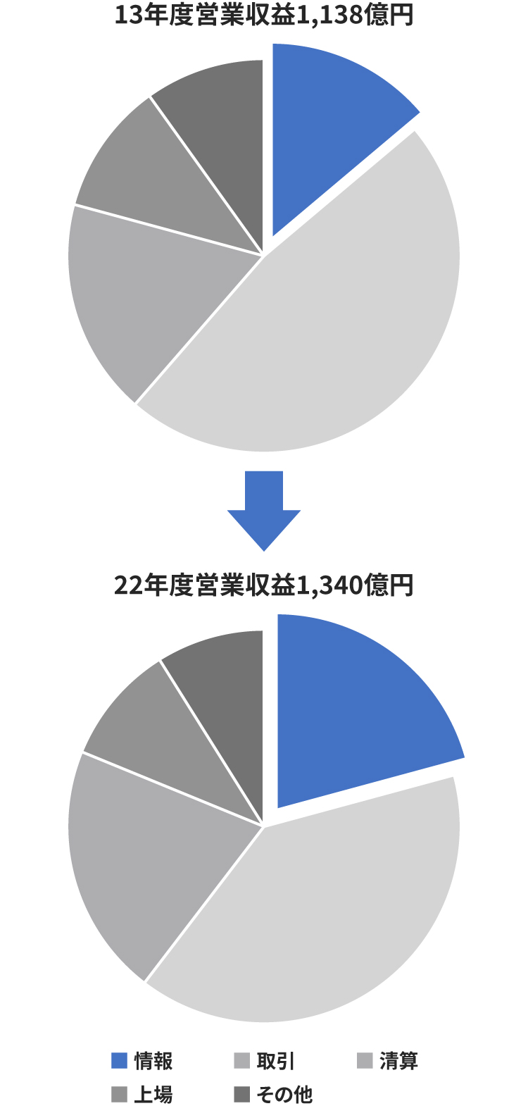 収益構成比の変化～「情報関連収益」の拡大