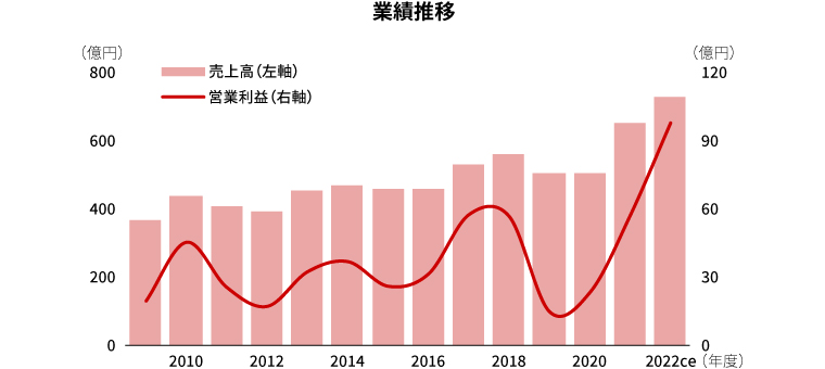 業績推移