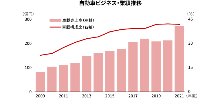 自動車ビジネス･業績推移