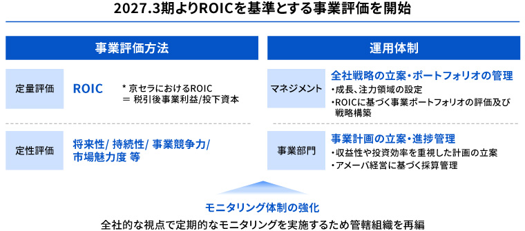 事業ポートフォリオマネジメントの強化