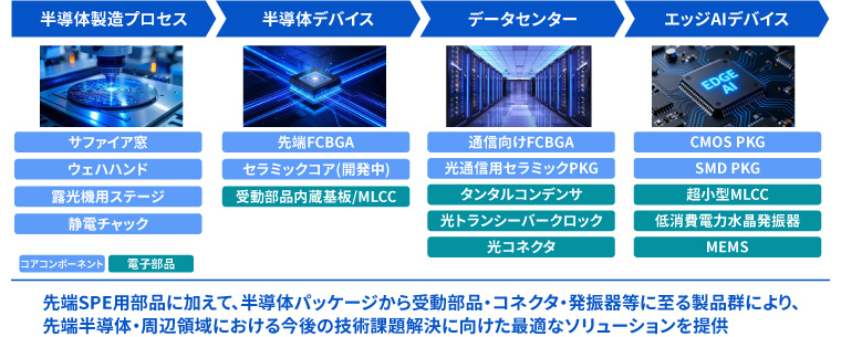 2031.3 期に向けた 中期的成長戦略（部品事業）