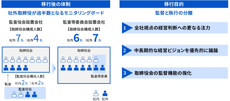 コーポレート・ガバナンスの強化