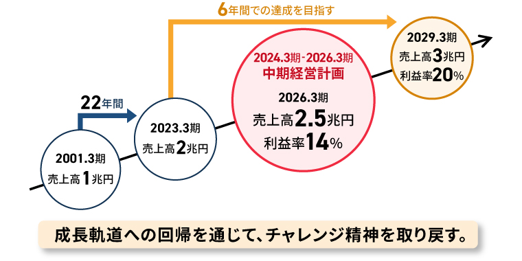 成長のステージ