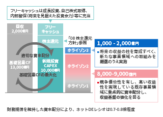 資本配分方針