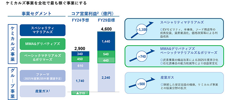 ケミカルズ事業を全社で最も稼ぐ事業にする
