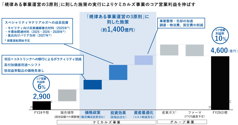 「規律ある事業運営の3原則」に則した施策の実行によりケミカルズ事業のコア営業利益を伸ばす