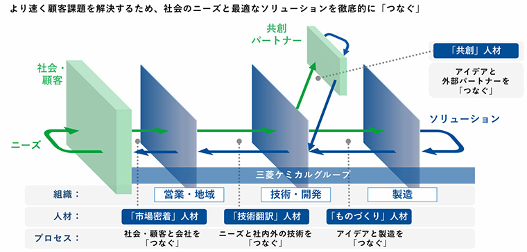 より速く顧客課題を解決するため、社会のニーズと最適なソリューションを徹底的に「つなぐ」