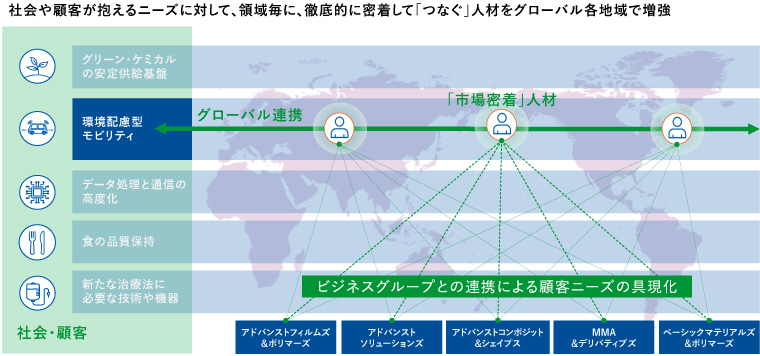 社会や顧客が抱えるニーズに対して、領域毎に、徹底的に密着して「つなぐ」人材をグローバル各地域で増強