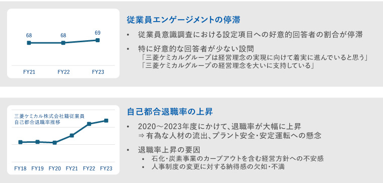 従業員エンゲージメントの停滞 自己都合退職率の上昇