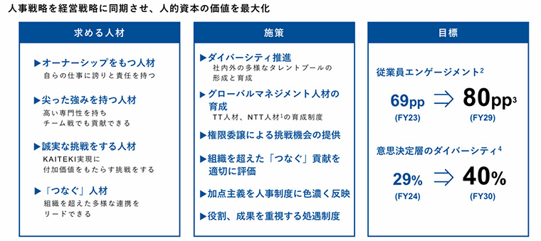 人事戦略を経営戦略に同期させ、人的資本の価値を最大化