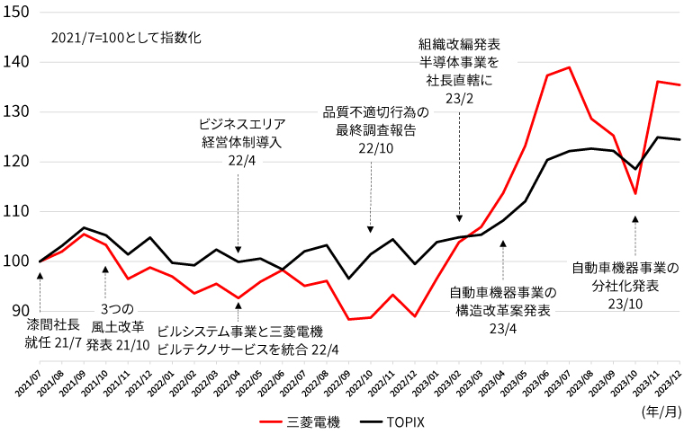 漆間社長就任後の三菱電機株式会社の株価推移