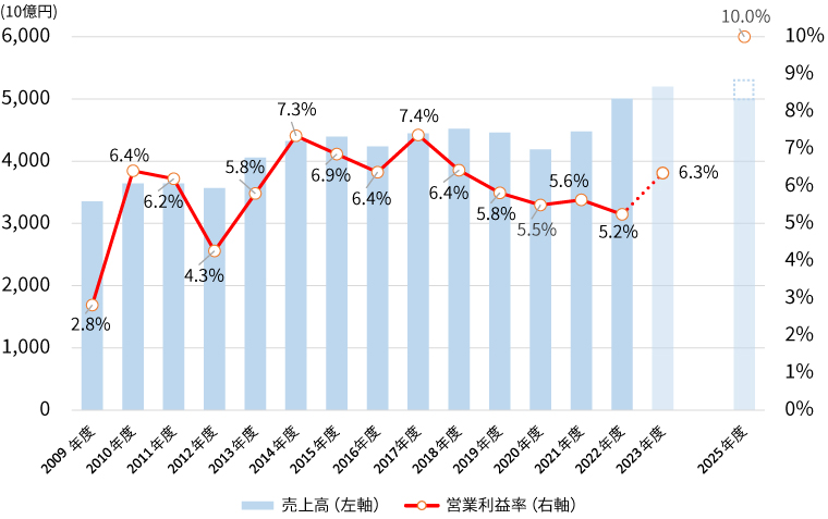 売上高と営業利益率の推移