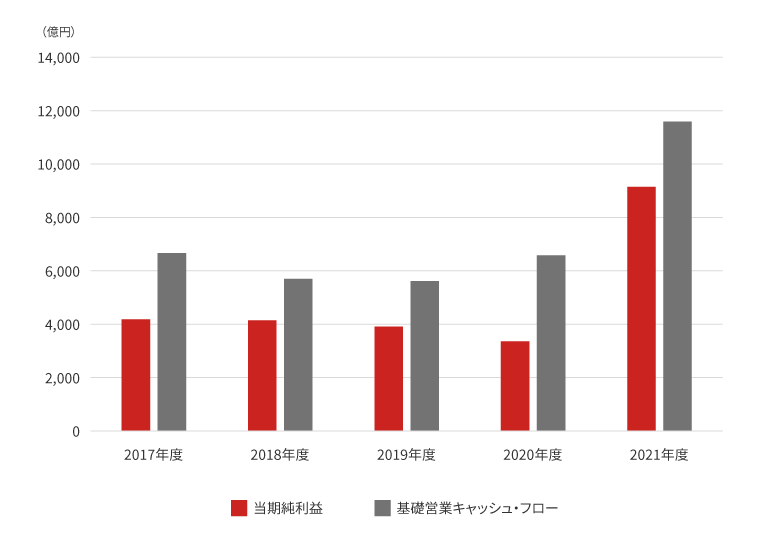 三井物産　当期利益、基礎営業キャッシュ・フローの推移