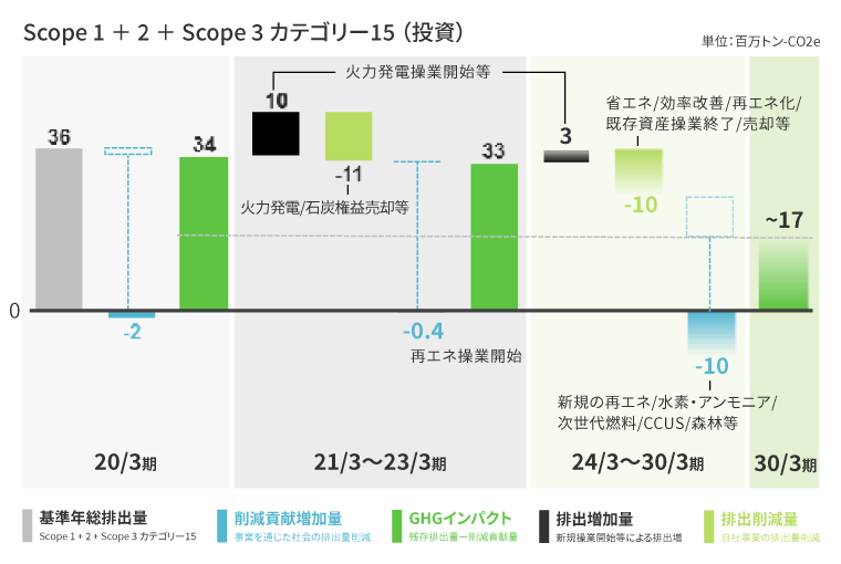 2030年GHGインパクト半減への道筋