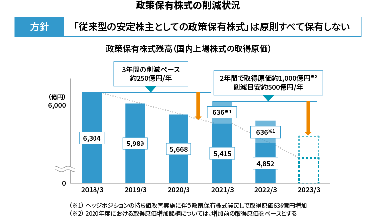 政策保有株式の削減状況