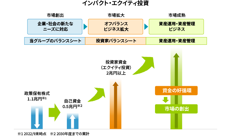 インパクト・エクイティ投資