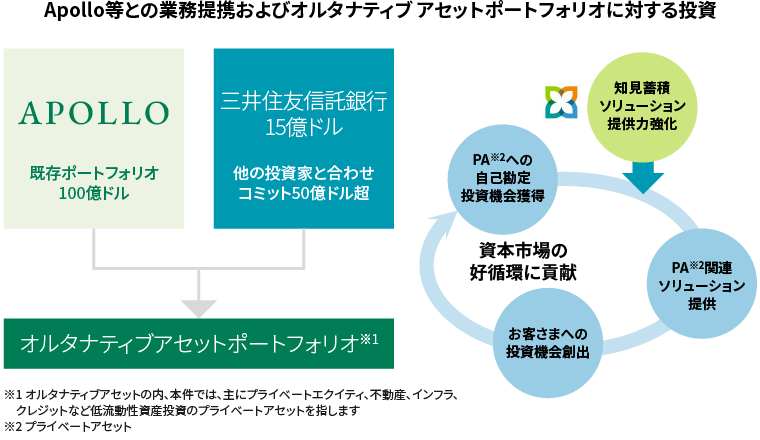 Apollo等との業務提携およびオルタナティブ アセットポートフォリオに対する投資