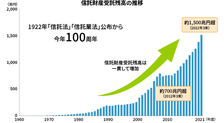 信託財産受託残高の推移