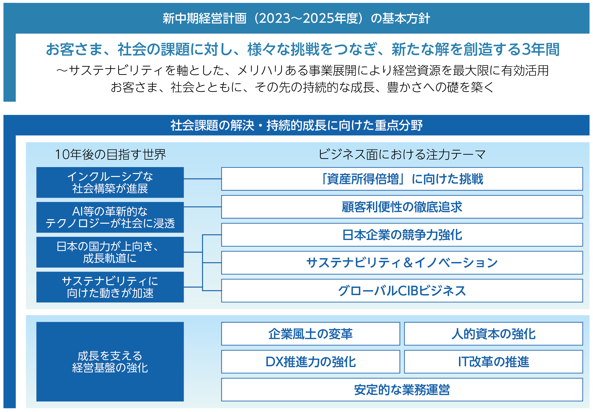 新中期経営計画の基本方針