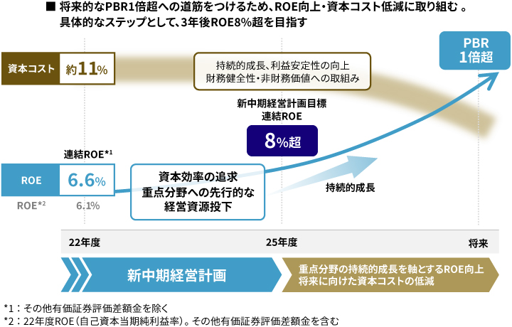 目標達成に向けたロードマップ（ROE）