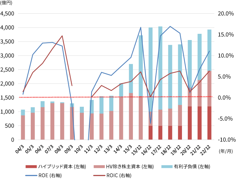 ROEとROICの推移