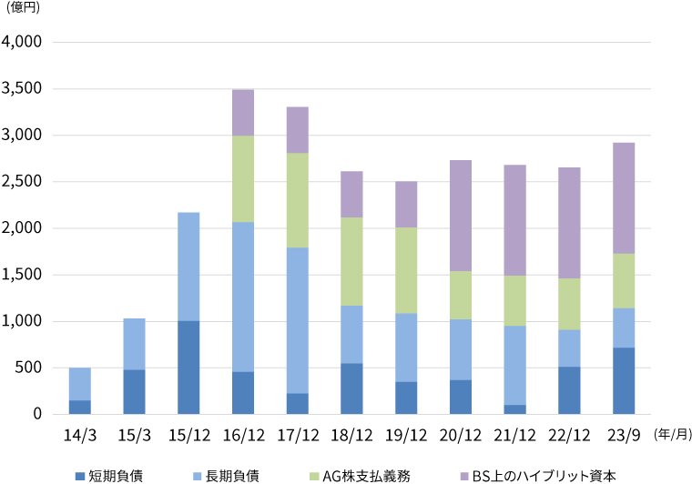 負債性金額の推移