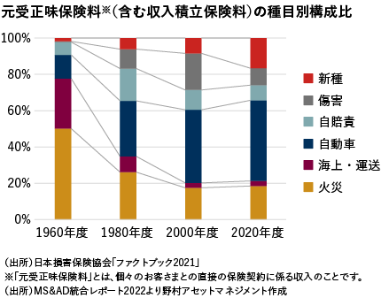 元受正味保険料（含む収入積立保険料）の種目別構成比グラフ