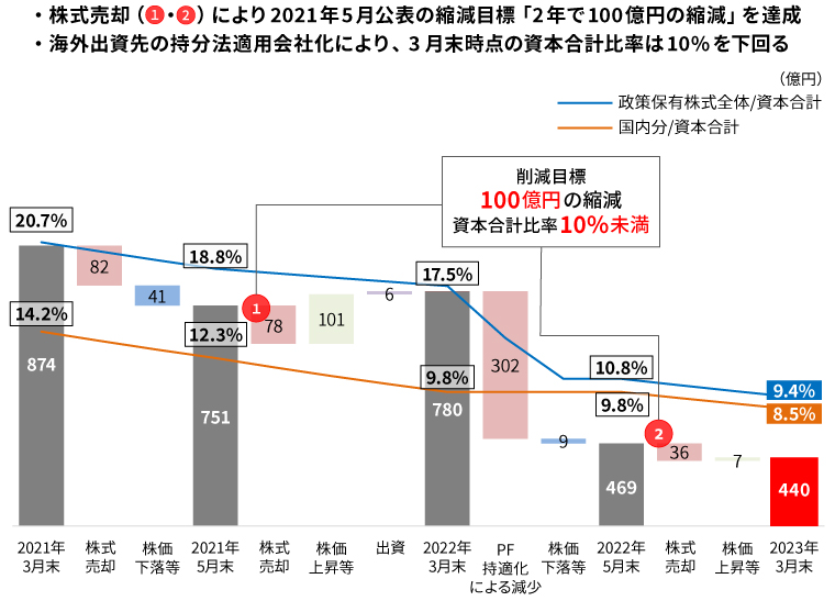 政策保有株の縮減推移