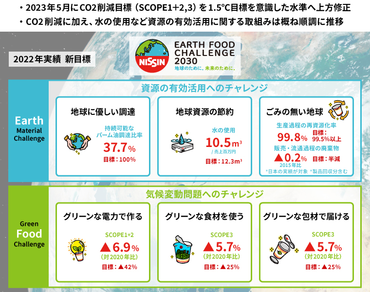 環境戦略「EARTH FOOD CHALLENGE 2030」進捗