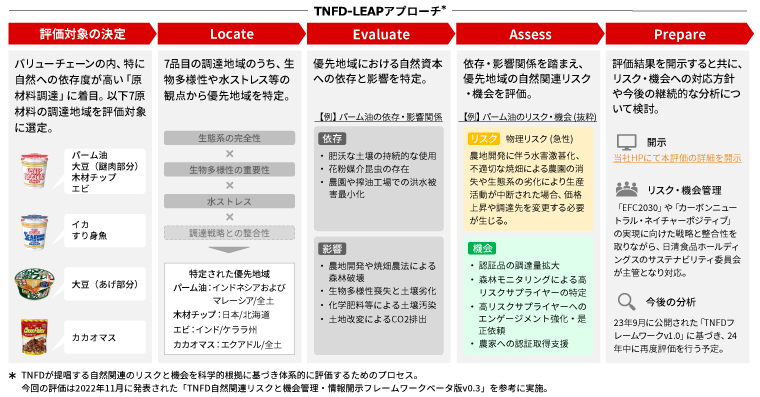 TNFD対応 －自然関連リスク・機会評価のトライアル実施