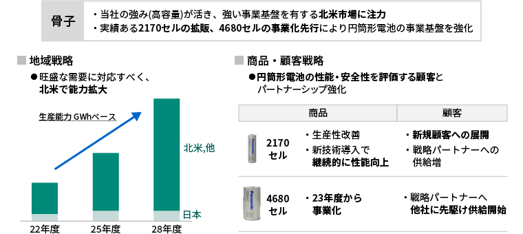 車載事業戦略について