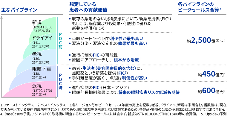 2026年度以降の中長期の成長戦略