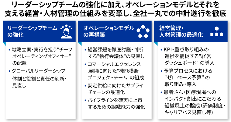 計画の "実行徹底" を行う運用体制・仕組みの強化