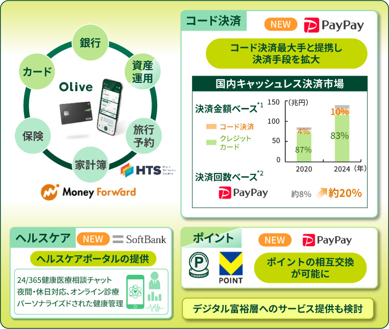 Oliveを軸にしたリテールビジネスのデジタル化