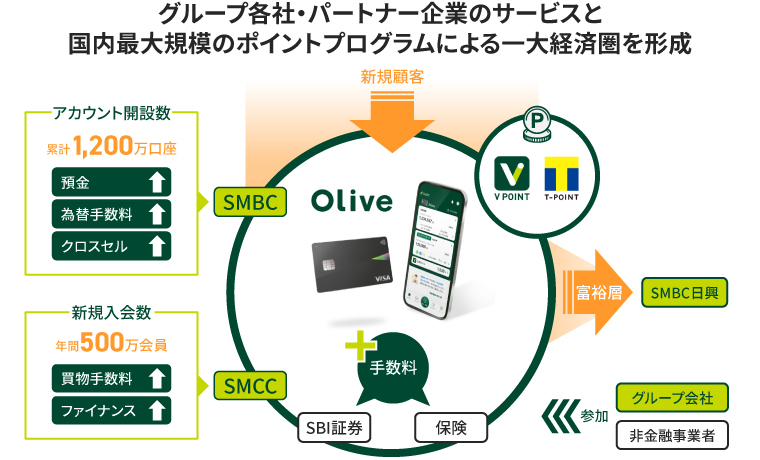 金利上昇も見据えた国内ビジネス改革 『Olive』で目指す5年後の姿