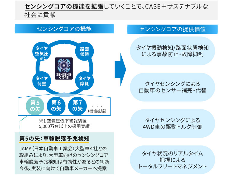 センシングコアの事業化