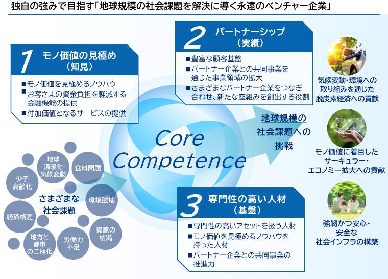 東京センチュリーグループが目指す姿とコアコンピタンス