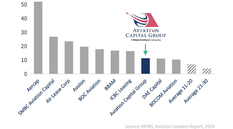 航空機リース各社の資産規模（単位：10億ドル）