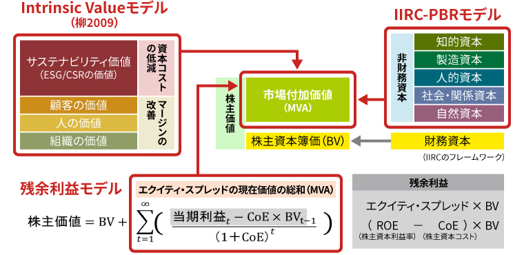 非財務資本とエクイティ・スプレッドの同期化モデルの提案（柳モデル）