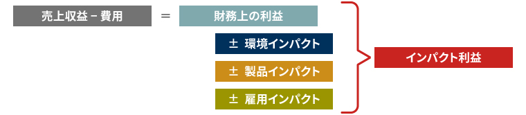 インパクト会計の概念