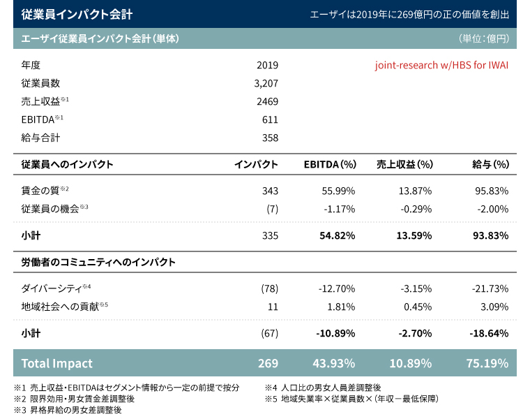 従業員インパクト会計