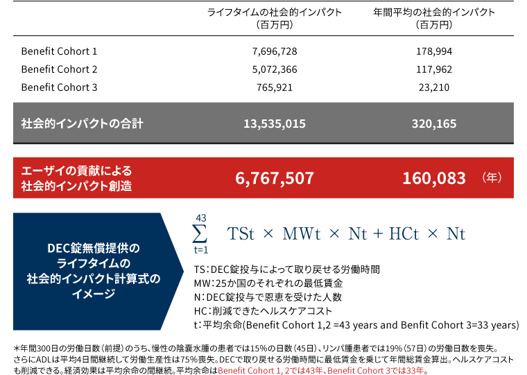 DEC錠無償配布の社会的インパクト